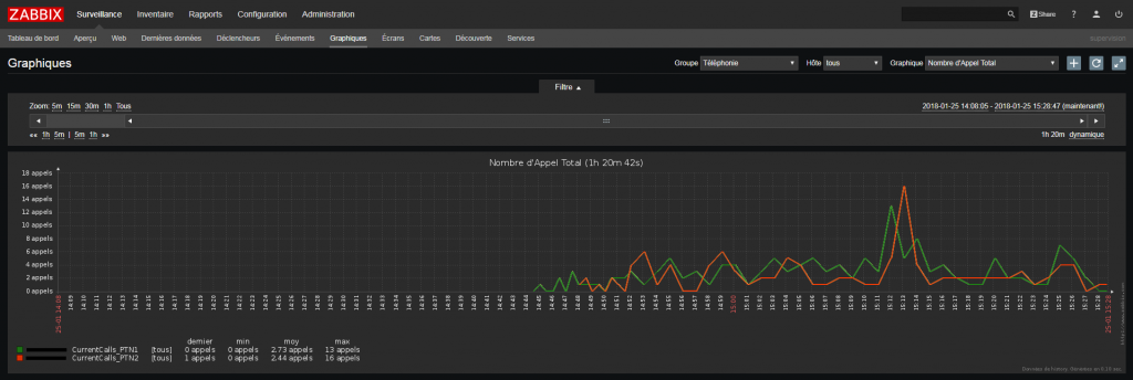 patton_zabbix_currentcallgraph