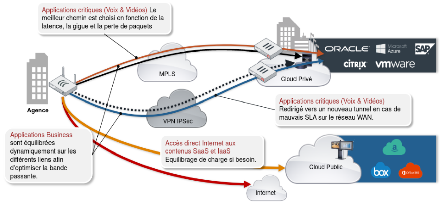 sd-wan